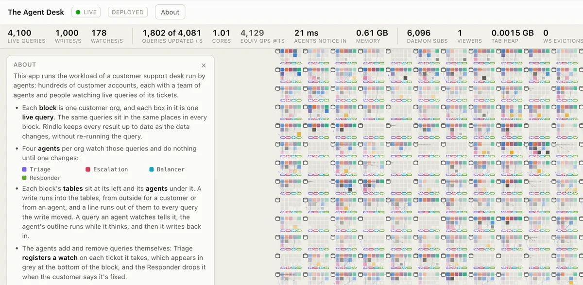 The Agent Desk demo: 4,100 live queries and 1,000 writes/second on one core